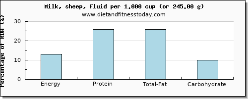 energy and nutritional content in calories in milk